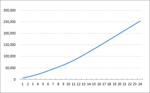 excel图表横坐标日期 使用日期坐标和文本坐标来改变Excel图表的展现形态的方法