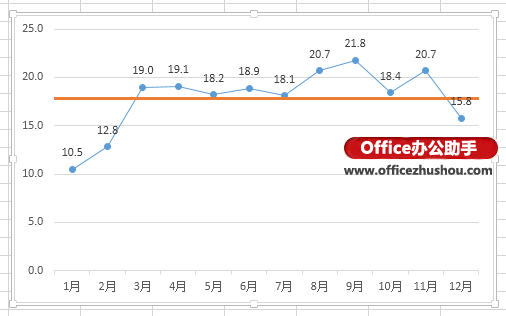 Excel 2013图表中用添加多数据点系列绘制平均值横线的方法