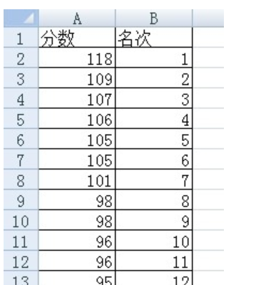 排名函数 如何在EXCEL中使用rank函数排序